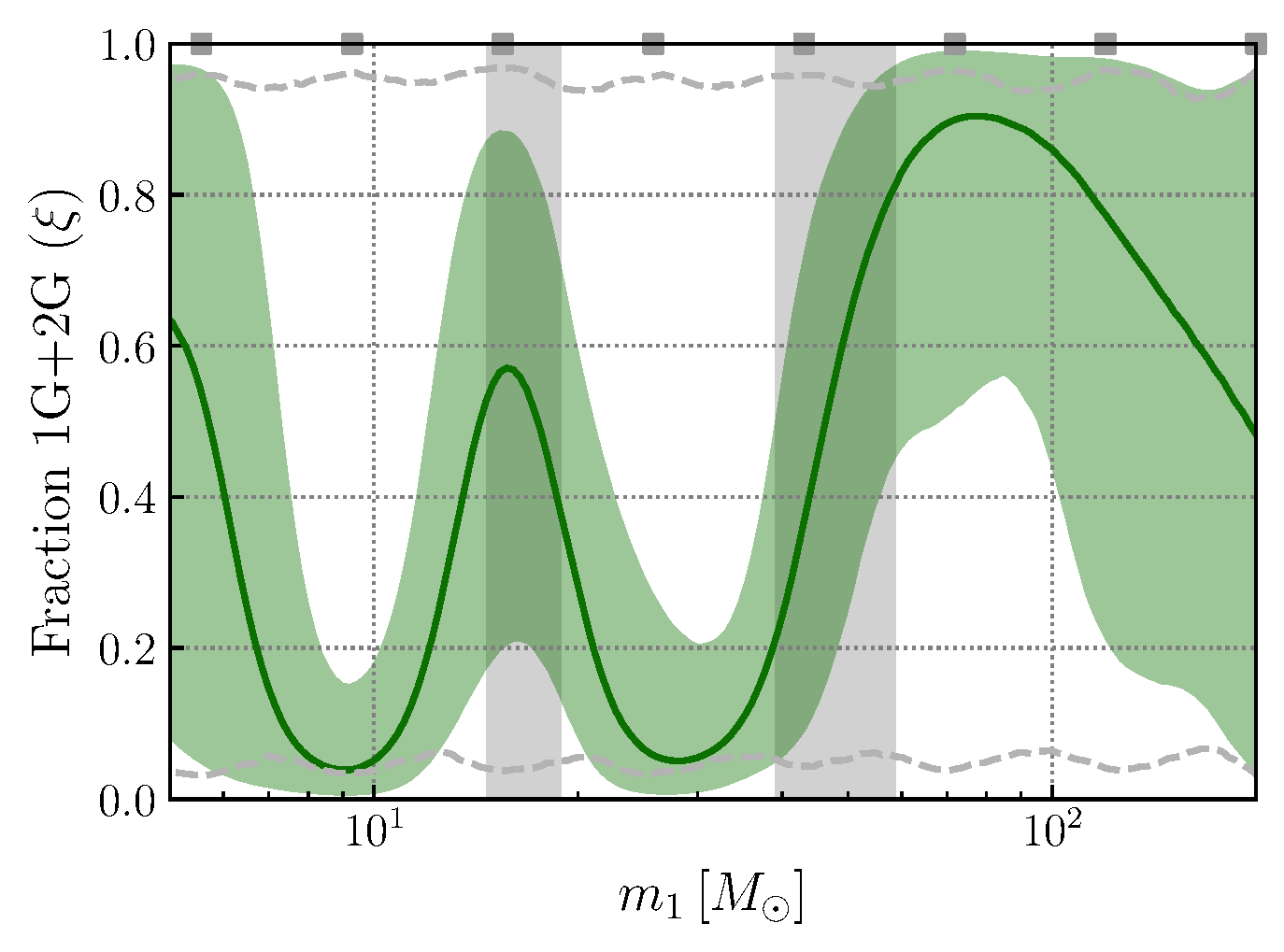 Fraction of highly-spinning black holes vs black hole mass